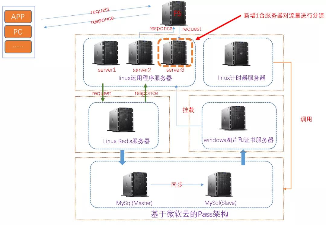 线上商城系统高并发优化的方法教程