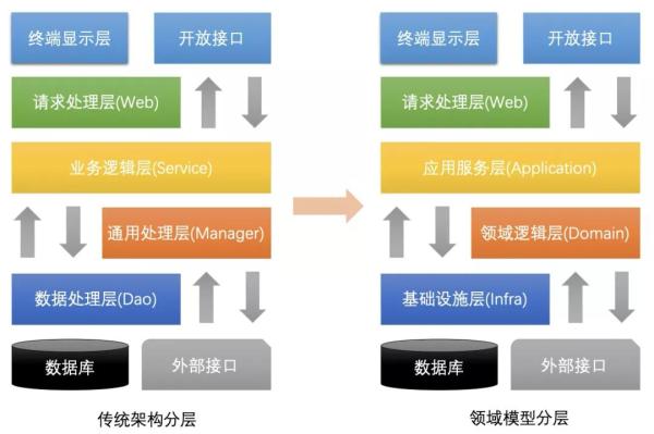 怎么理解DDD