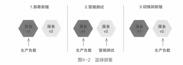 如何进行微服务的单元、集成和系统测试