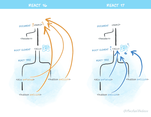 React 17有哪些优点