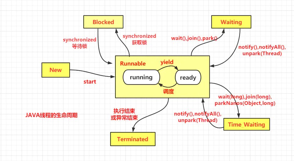 怎么连接JAVA高并发的线程和线程池