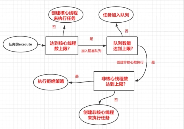 怎么连接JAVA高并发的线程和线程池