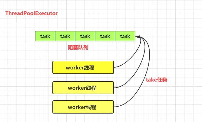 怎么连接JAVA高并发的线程和线程池