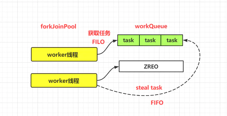 怎么连接JAVA高并发的线程和线程池