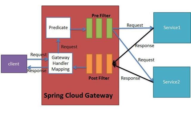 SpringCloud的知识点有哪些