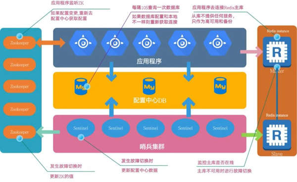 Redis高可用架构设计的方法是什么