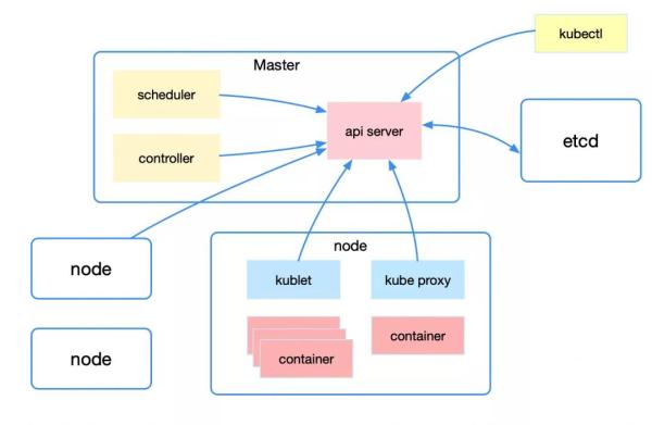 怎么使用Kubernetes