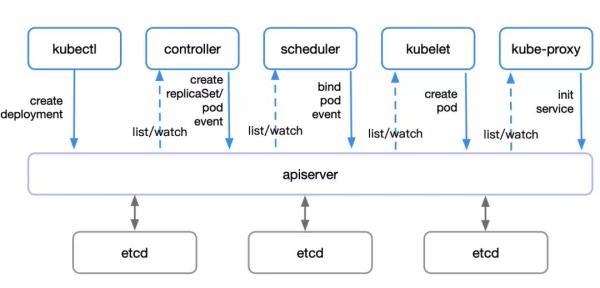 怎么使用Kubernetes