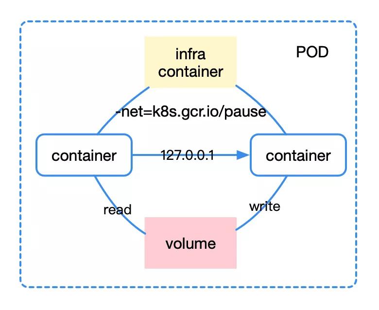 怎么使用Kubernetes