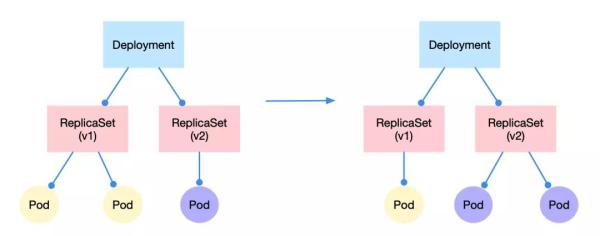 怎么使用Kubernetes