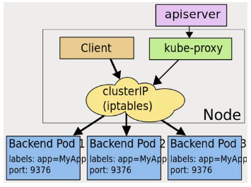 怎么使用Kubernetes