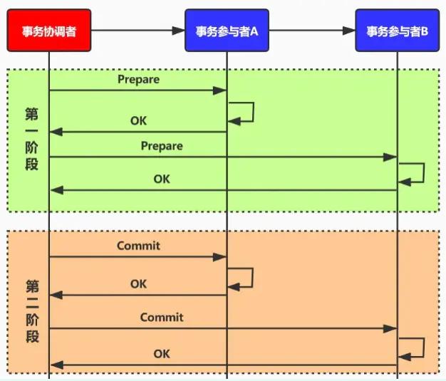 怎么理解web开发中的分布式事务