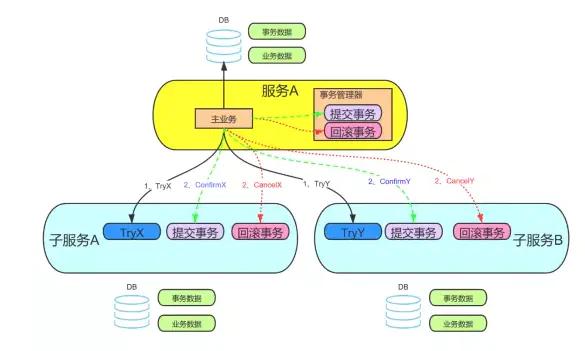 怎么理解web开发中的分布式事务