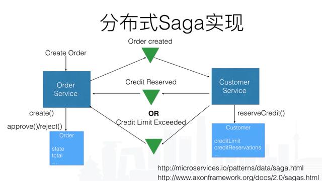 怎么理解web开发中的分布式事务