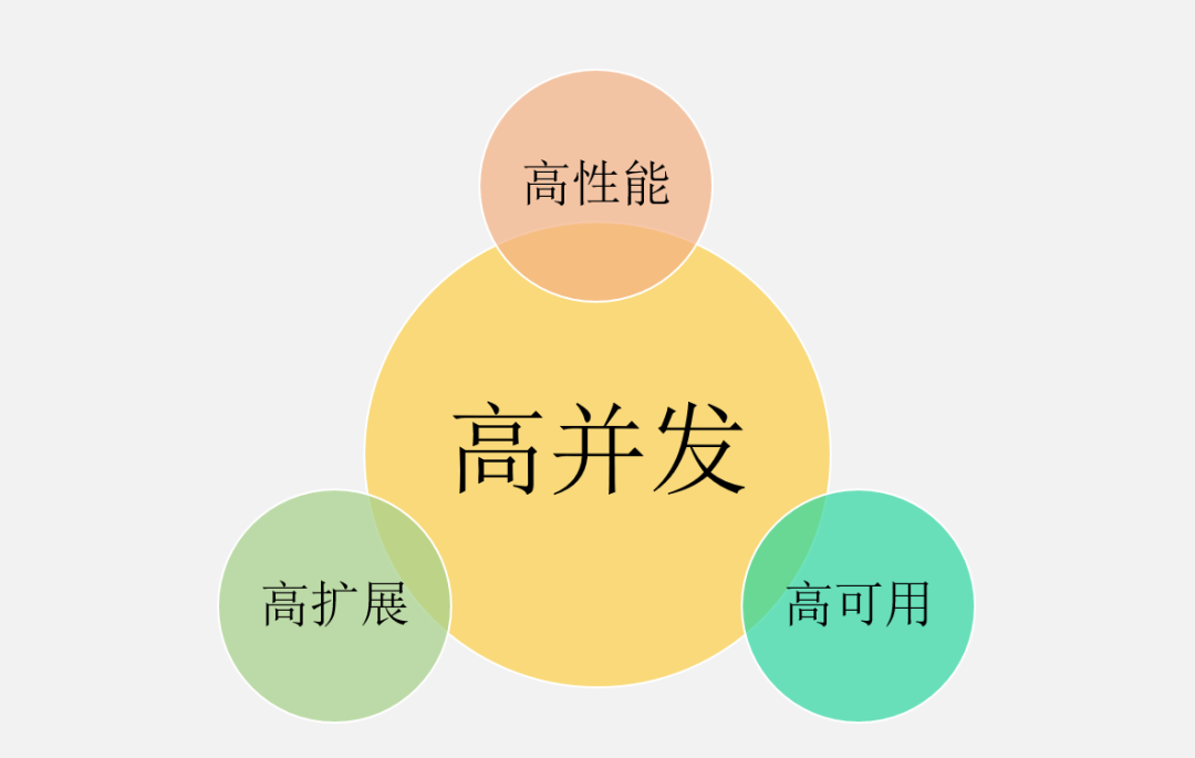 怎么理解web开发中的高并发