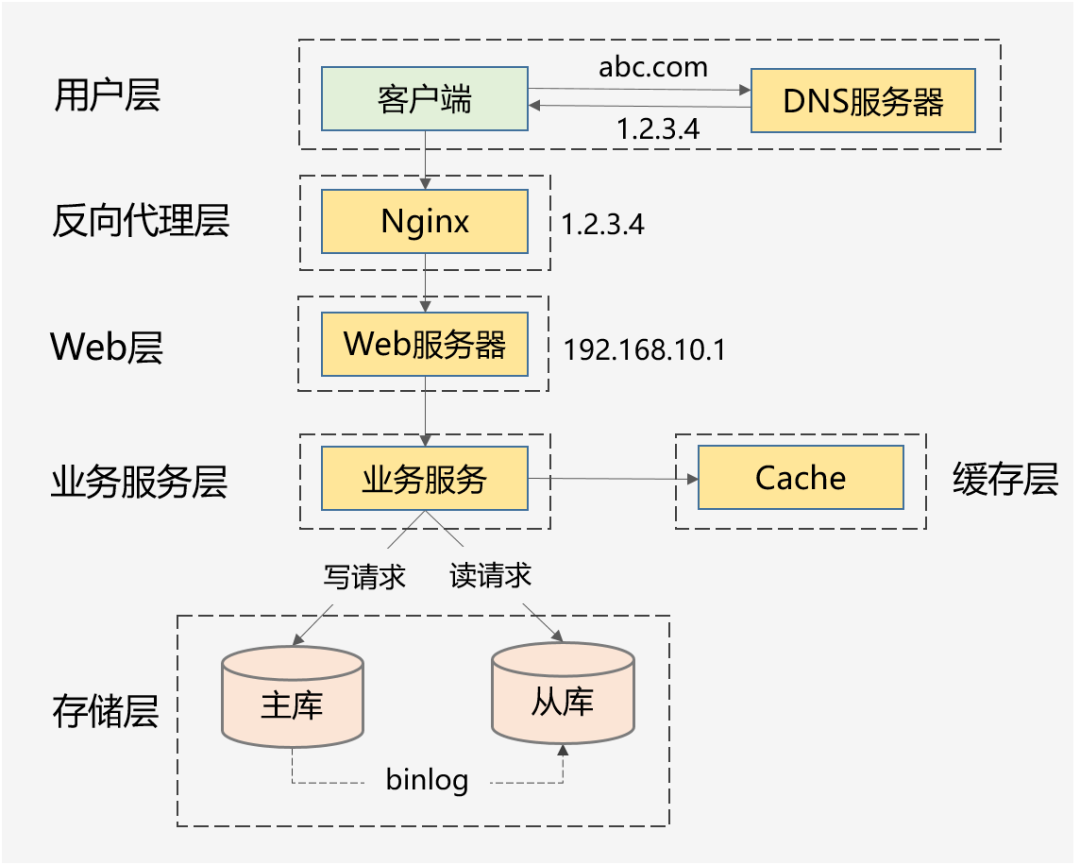 怎么理解web开发中的高并发