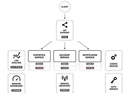 Java语言相关微服务框架有哪些