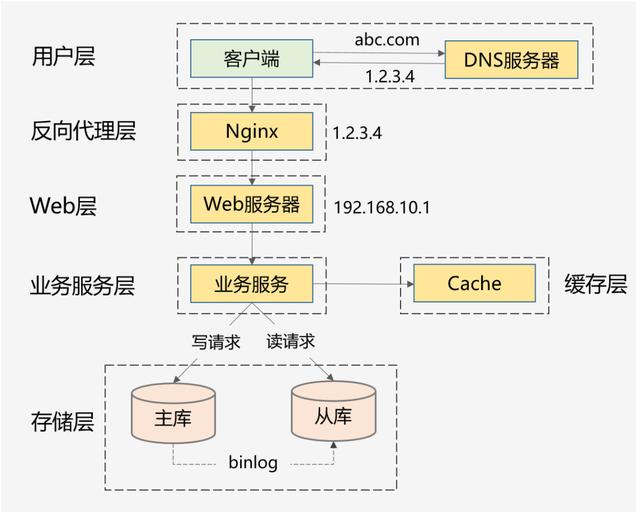 web开发中的高并发知识点有哪些