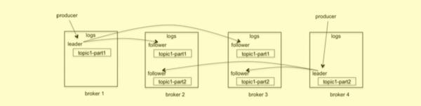 Kafka如何在分布式環境中工作