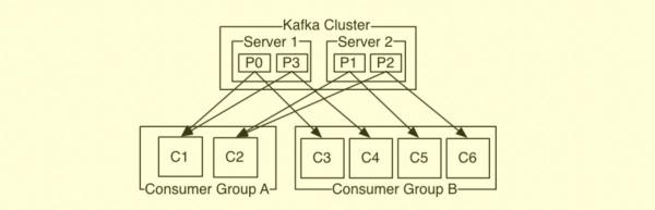 Kafka如何在分布式环境中工作