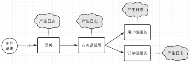 微服务分布式架构中怎么实现日志链路跟踪