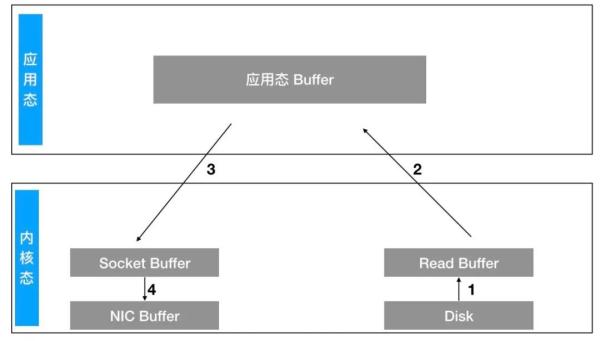 Kafka为什么那么快