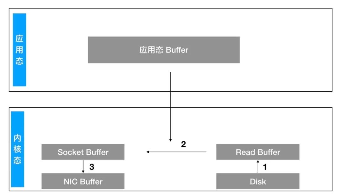 Kafka为什么那么快