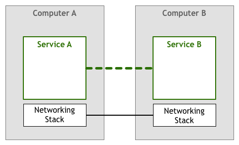 怎么理解Service Mesh