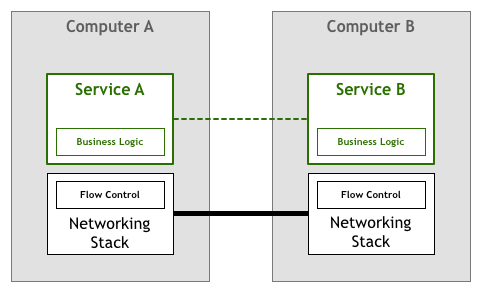 怎么理解Service  Mesh