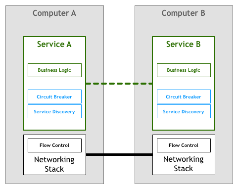 怎么理解Service Mesh