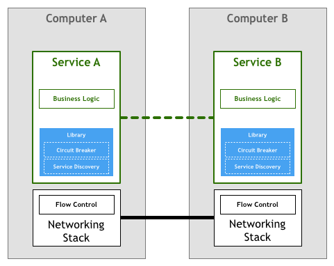 怎么理解Service  Mesh