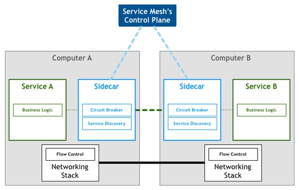 怎么理解Service Mesh