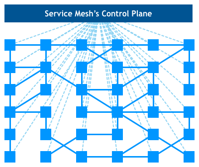 怎么理解Service Mesh