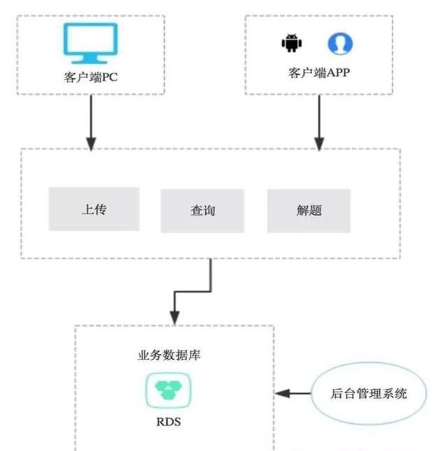 web设计模式有哪些架构