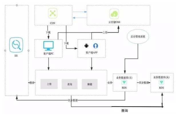 web设计模式有哪些架构