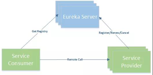 Eureka挂了微服务还能调通吗