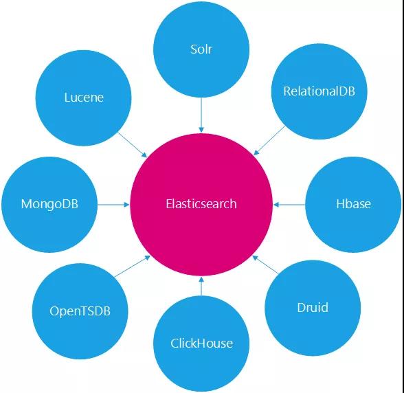 Elasticsearch对垒的竞品技术有哪些