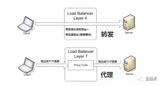 几种常用的负载均衡详解