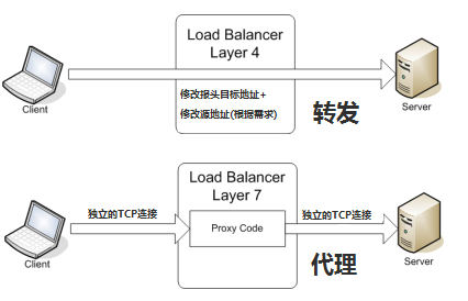 几种常用的负载均衡详解