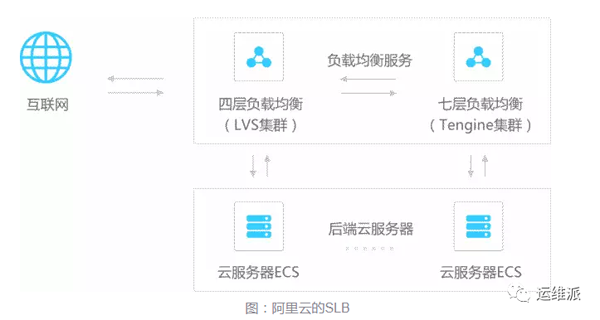 几种常用的负载均衡详解