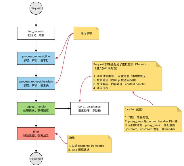 Nginx為什么這么快