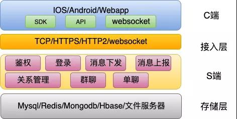 如何快速搭建一个高可用的IM系统