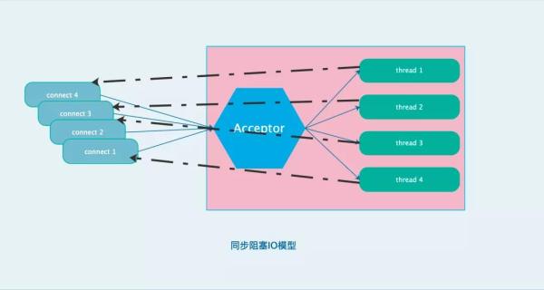 怎么理解并掌握Netty