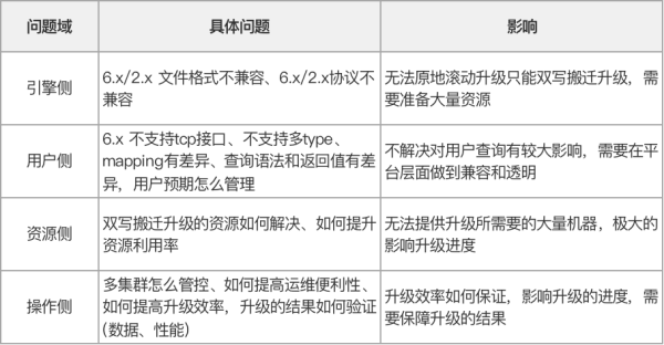 ElasticSearch平臺(tái)架構(gòu)升級(jí)分析