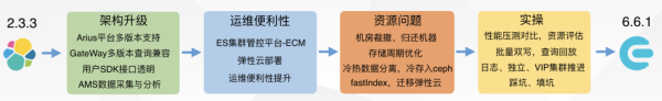 ElasticSearch平臺(tái)架構(gòu)升級(jí)分析