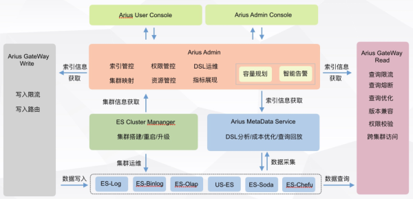 ElasticSearch平臺(tái)架構(gòu)升級(jí)分析