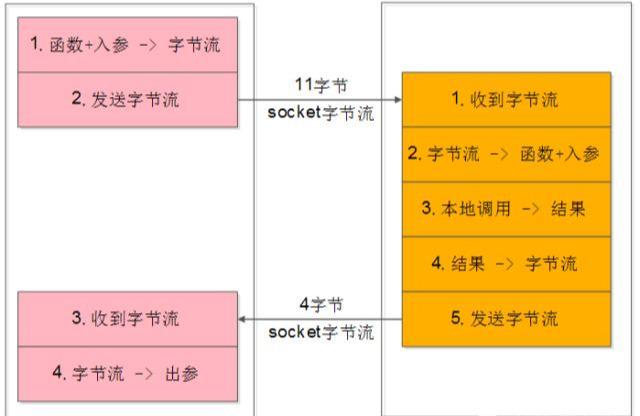 微服務(wù)架構(gòu)的RPC細節(jié)有哪些