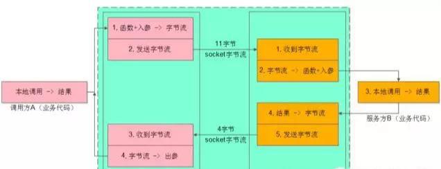 微服务架构的RPC细节有哪些