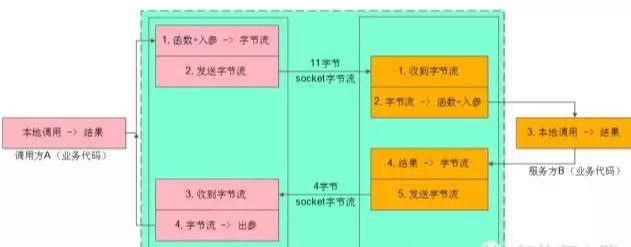 微服務(wù)架構(gòu)的RPC細節(jié)有哪些