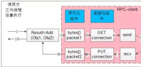 微服務(wù)架構(gòu)的RPC細節(jié)有哪些